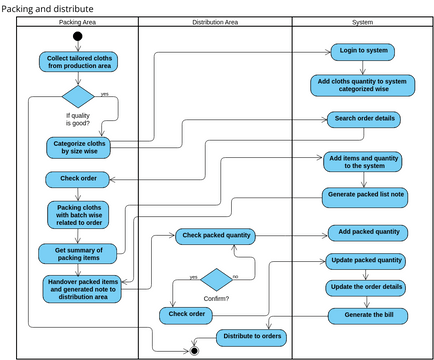 EMP ACT P6 | Visual Paradigm User-Contributed Diagrams / Designs