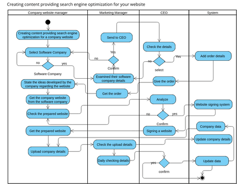 EMP ACT M4 | Visual Paradigm User-Contributed Diagrams / Designs