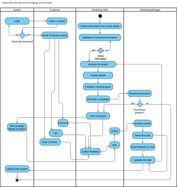 EMP ACT M1 | Visual Paradigm User-Contributed Diagrams / Designs