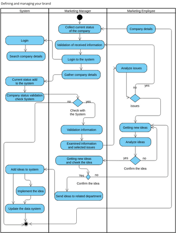 EMP ACT M3 | Visual Paradigm User-Contributed Diagrams / Designs