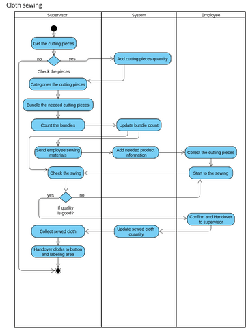 EMP ACT P4 | Visual Paradigm User-Contributed Diagrams / Designs